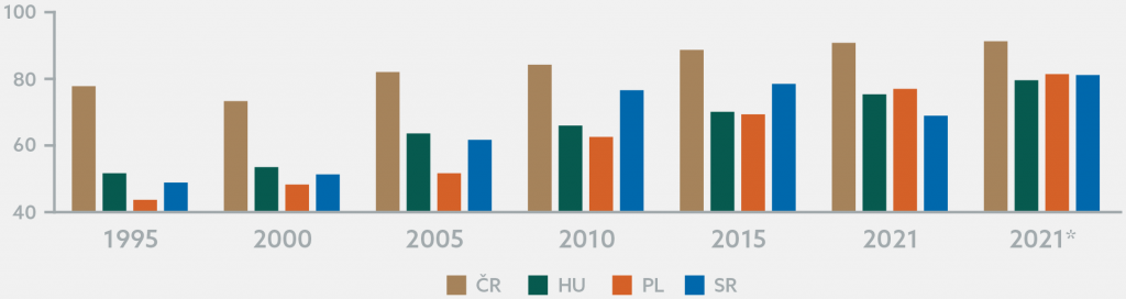 Graf 8: Vývoj HDP na obyvvateľa v rokoch 1995-2021 v ČR, HU, PL a SR