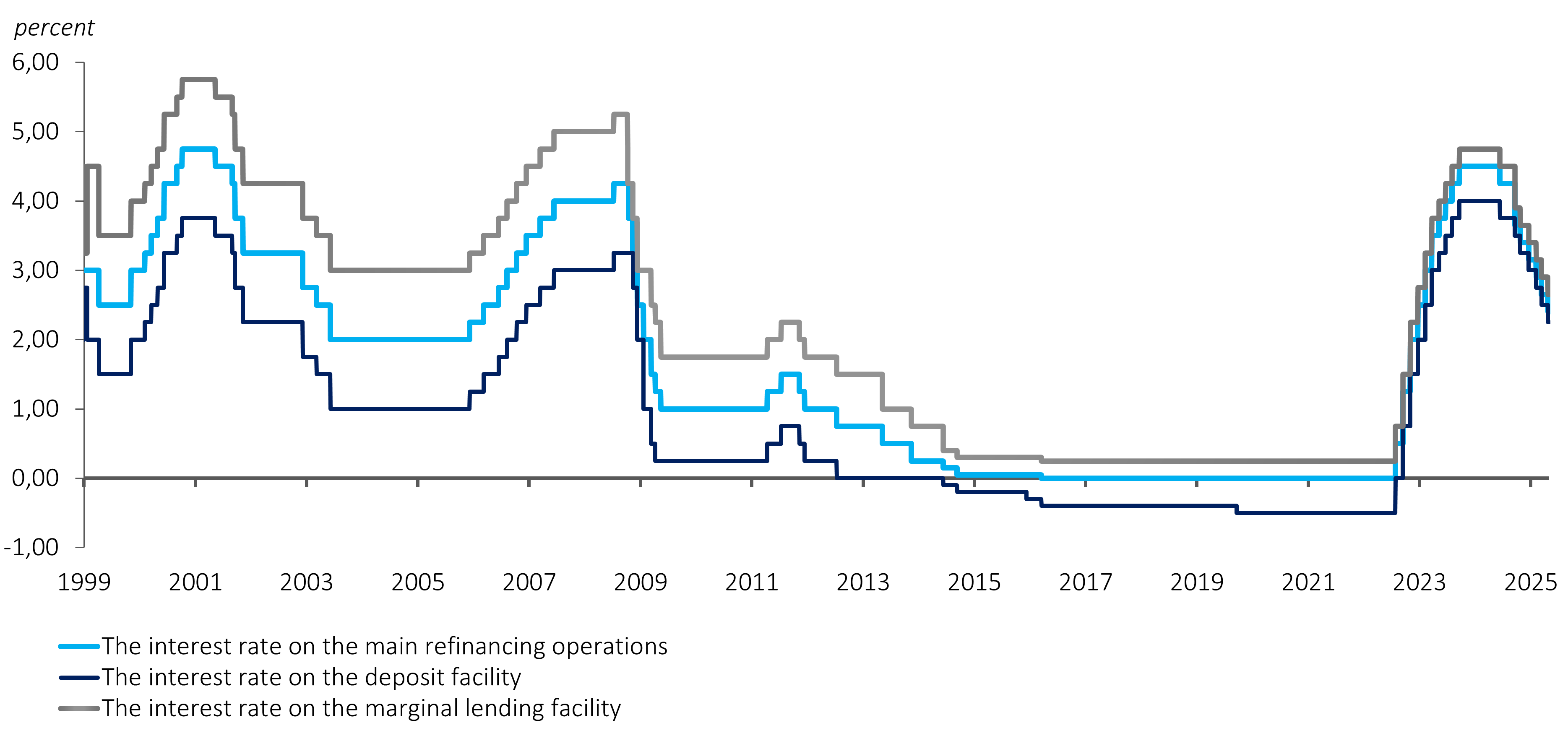 Interest rates link charts